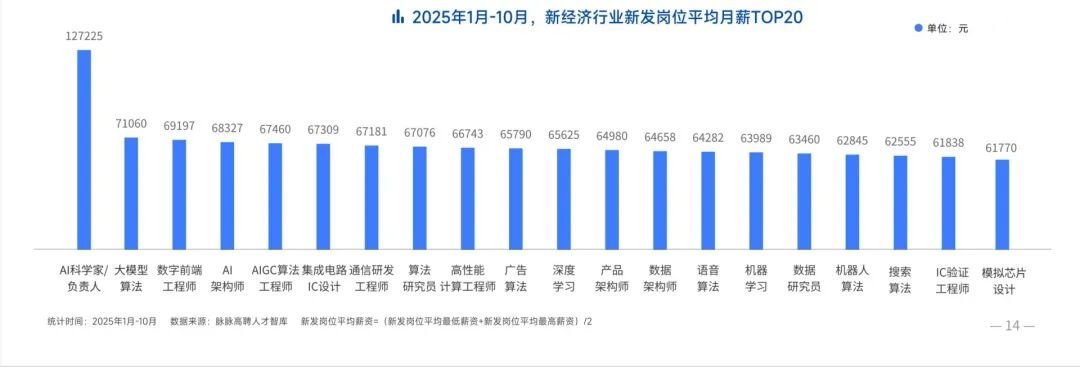 AI科学家平均月薪12.7万元